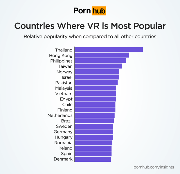 Graph showing countries where VR is most popular