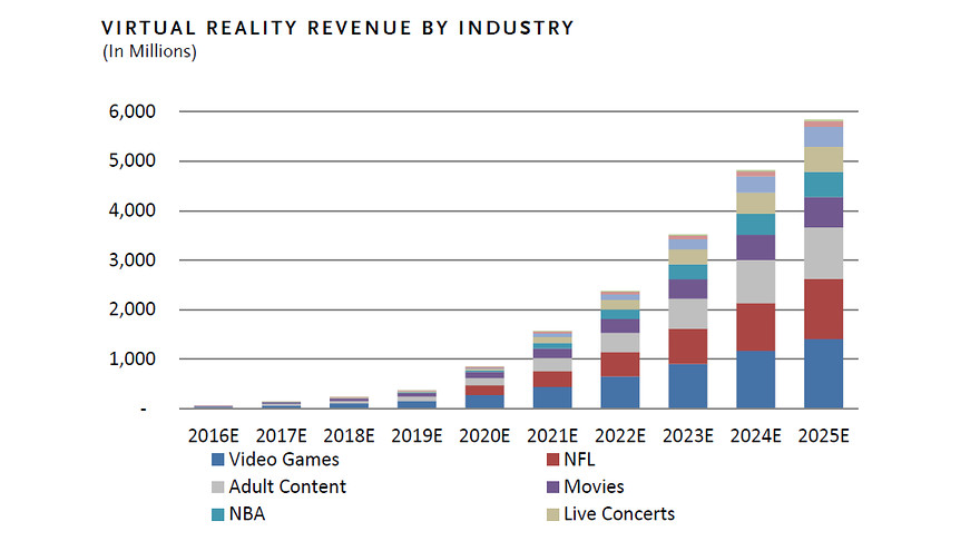 graph showing rise of popularity in VR in various industries, including VR porn