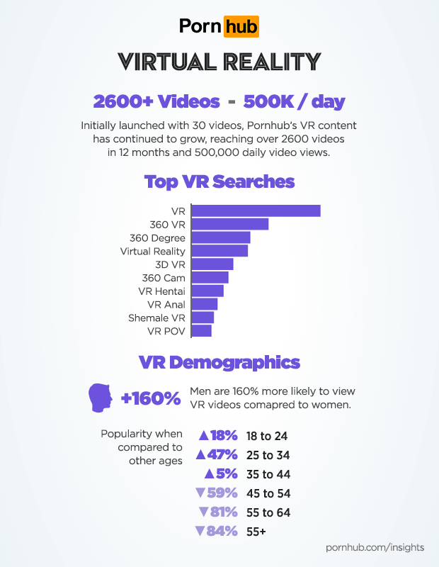 pornhub infogpraphic on VR porn searches