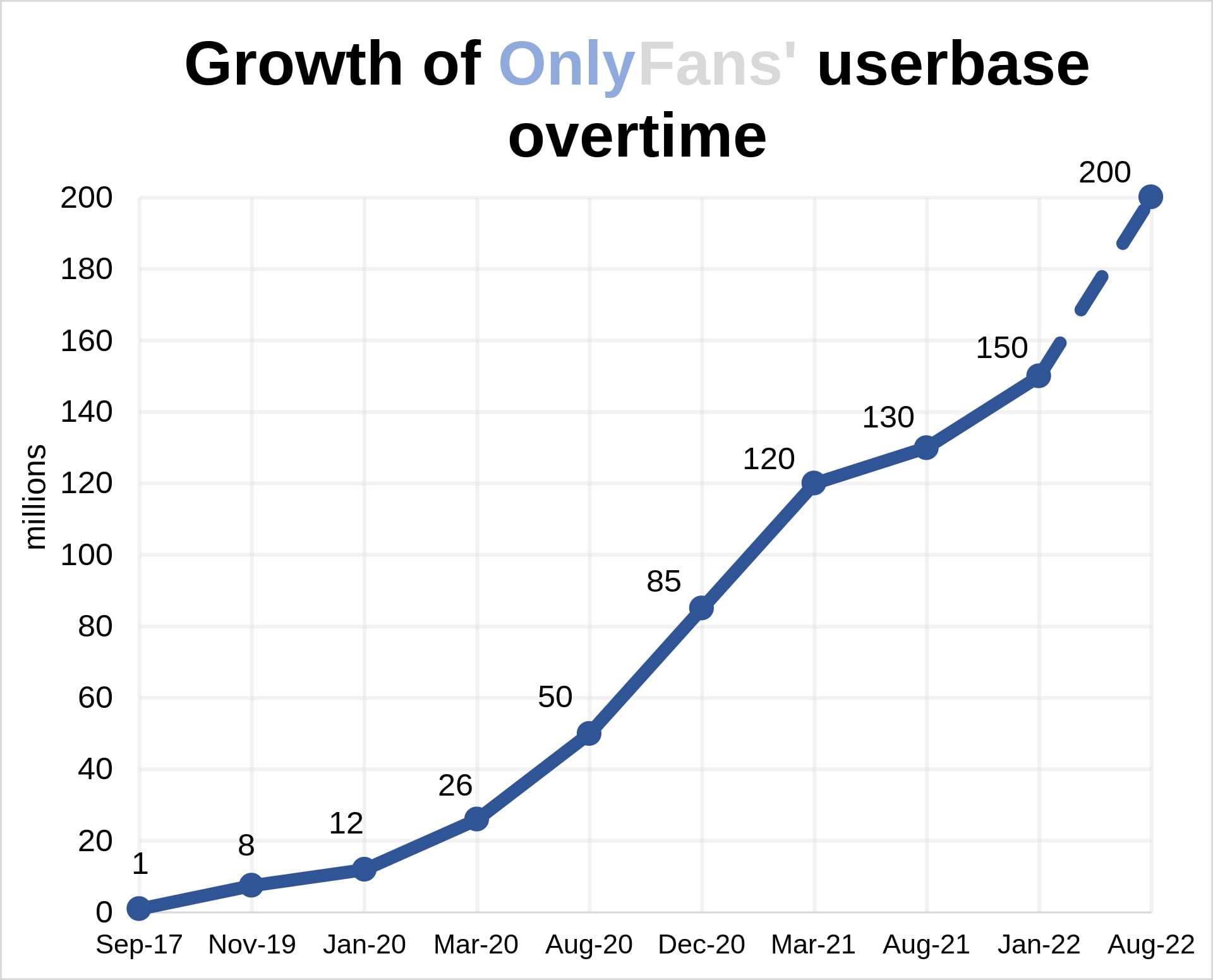 graph showing the rising number of onlyfans users